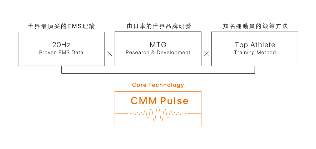 CMM Pulse